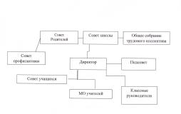 Управление осуществляется на принципах единоначалия и самоуправления.
Органы управления, действующие в Школе
Директор контролирует работу и обеспечивает эффективное взаимодействие структурных подразделений организации, утверждает штатное расписание, отчетные документы организации, осуществляет общее руководство школой
Совет школы рассматривает вопросы:
• развития образовательной организации;
• финансово-хозяйственной деятельности;
• материально-технического обеспечения
Педагогический совет осуществляет текущее руководство образовательной деятельностью Школы, в том числе рассматривает вопросы:
• развития образовательных услуг;
• регламентации образовательных отношений;
• разработки образовательных программ;
• выбора учебников, учебных пособий, средств обучения и воспитания;
• материально-технического обеспечения образовательного процесса;
• аттестации, повышения квалификации педагогических работников;
• координации деятельности методических объединений
Общее собрание работников реализует право работников участвовать в управлении образовательной организацией, в том числе:
• участвовать в разработке и принятии коллективного договора, правил трудового распорядка, изменений и дополнений к ним;
• принимать локальные акты, которые регламентируют деятельность образовательной организации и связаны с правами и обязанностями работников;
• разрешать конфликтные ситуации между работниками и администрацией образовательной организации;
• вносить предложения по корректировке плана мероприятий организации, совершенствованию ее работы и развитию материальной базы
Для осуществления учебно-методической работы в Школе создано четыре предметных методических объединения:
• общих гуманитарных и социально-экономических дисциплин;
• естественно-научных и математических дисциплин;
• физического, эстетического и патриотического воспитания;
• объединение педагогов начального образования.